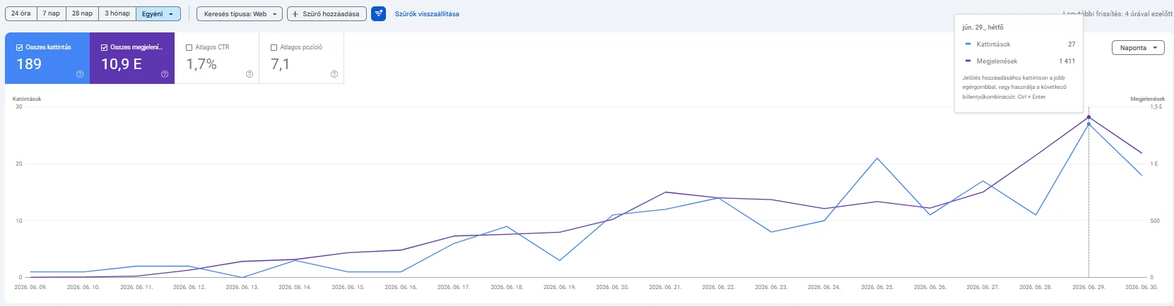 Google Search Console eredmények: kattintások és megjelenések alakulása